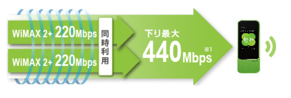 Speed Wi-Fi NEXT W04_通信速度